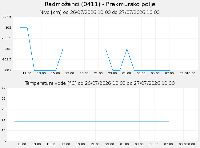 Podzemne: Radmožanci, graf za 1 dan