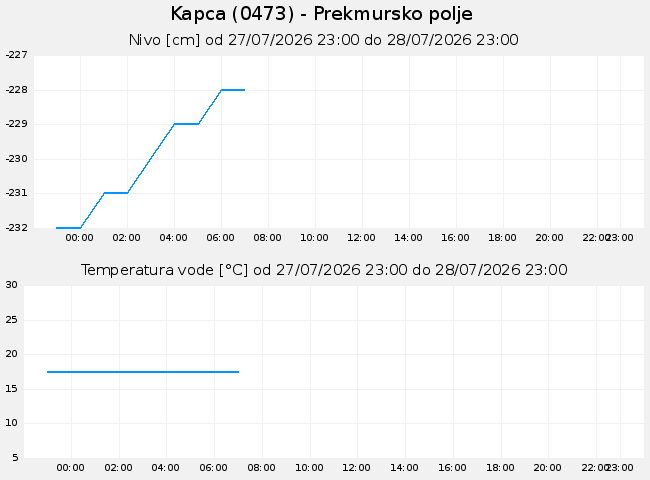 Podzemne: Kapca, graf za 1 dan