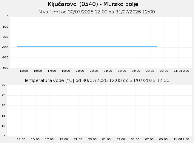 Podzemne: Ključarovci, graf za 1 dan