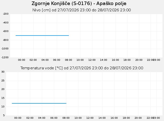 Podzemne: Zgornje Konjišče, graf za 1 dan