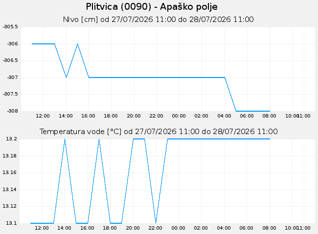 Podzemne: Plitvica, graf za 1 dan