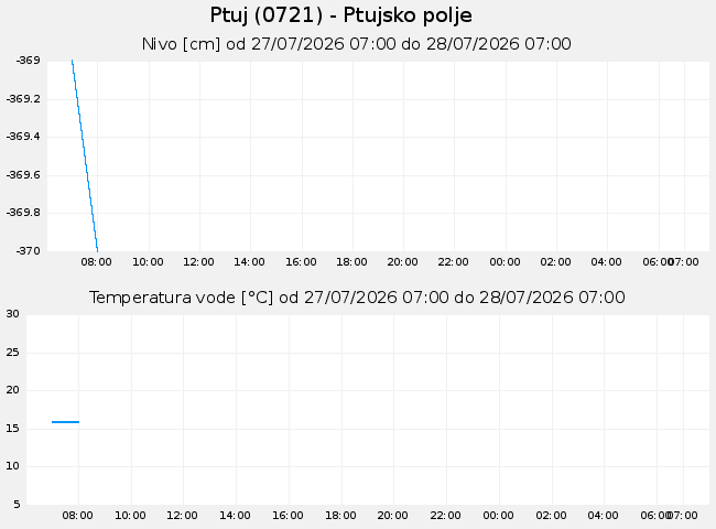 Podzemne: Ptuj, graf za 1 dan