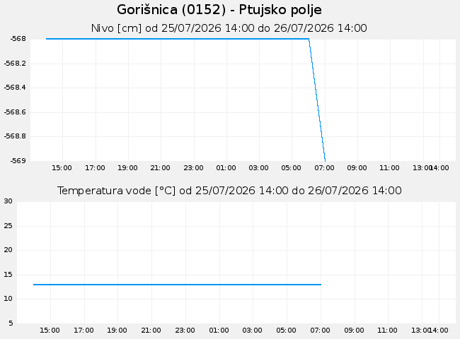 Podzemne: Gorišnica, graf za 1 dan