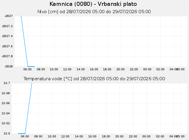 Podzemne: Kamnica, graf za 1 dan