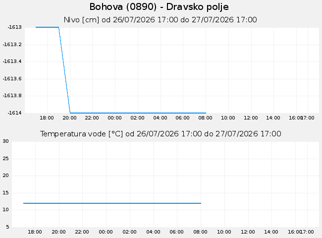 Podzemne: Bohova, graf za 1 dan