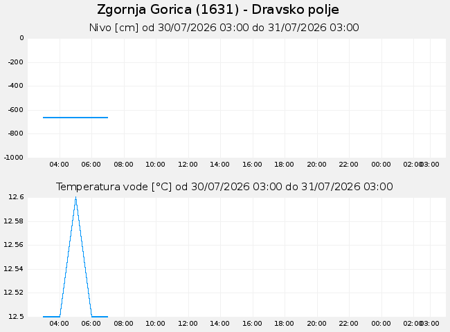 Podzemne: Zgornja Gorica, graf za 1 dan