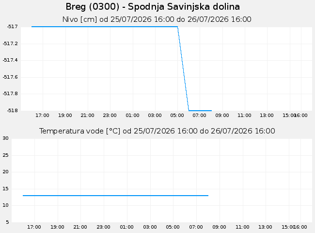 Podzemne: Breg, graf za 1 dan