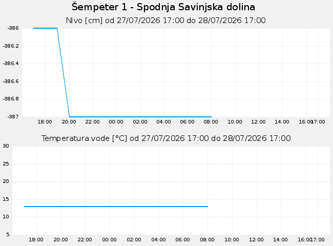 Podzemne: Šempeter, graf za 1 dan