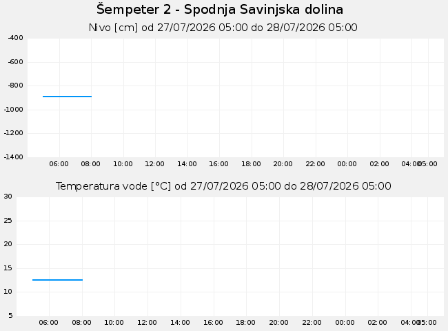 Podzemne: Šempeter, graf za 1 dan