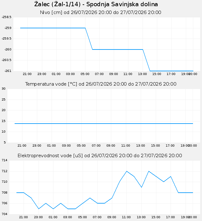 Podzemne: Žalec, graf za 1 dan