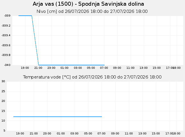 Podzemne: Arja vas, graf za 1 dan