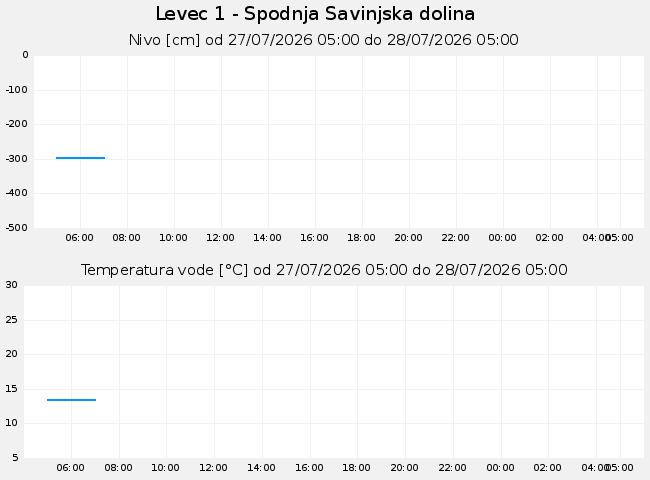 Podzemne: Levec, graf za 1 dan