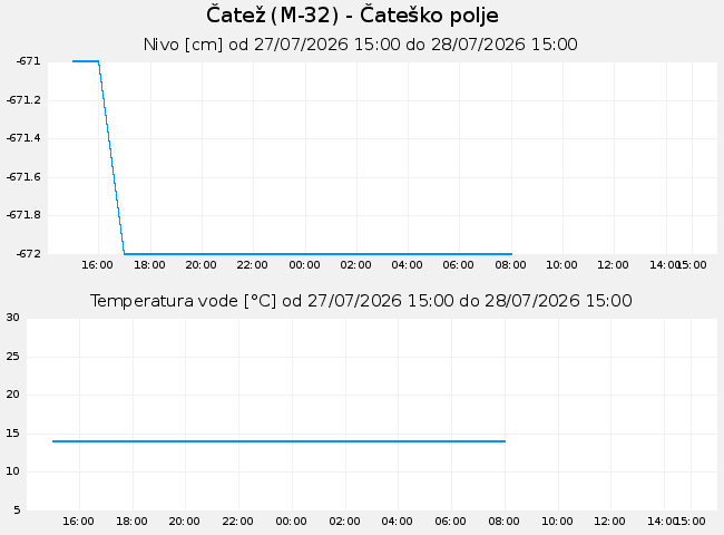 Podzemne: Čatež, graf za 1 dan