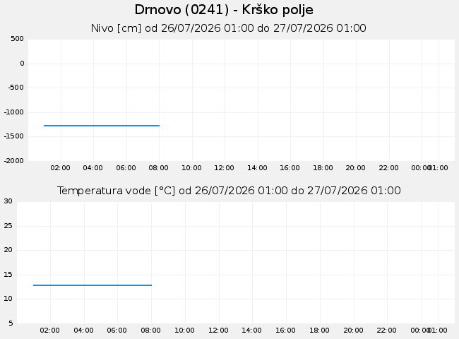 Podzemne: Drnovo, graf za 1 dan