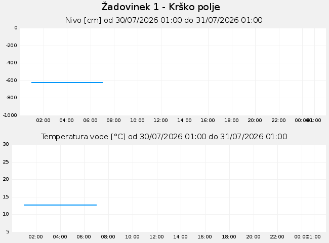 Podzemne: Žadovinek, graf za 1 dan