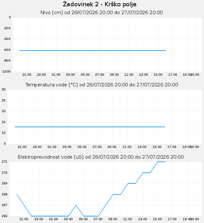Podzemne: Žadovinek, graf za 1 dan