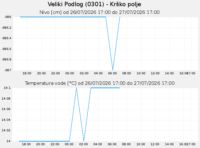 Podzemne: Veliki Podlog, graf za 1 dan