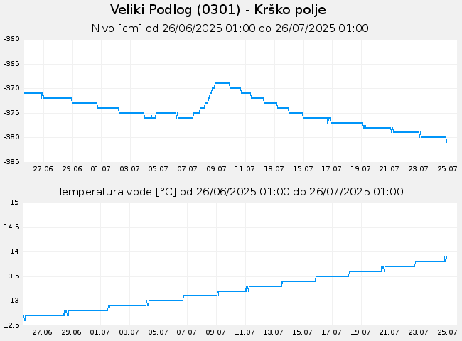 Podzemne: Veliki Podlog, graf za 30 dni