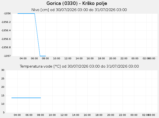 Podzemne: Gorica, graf za 1 dan