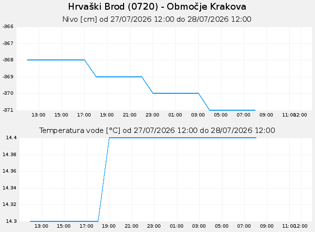 Podzemne: Hrvaški Brod, graf za 1 dan