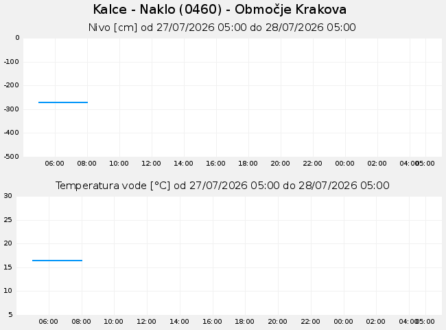 Podzemne: Kalce - Naklo, graf za 1 dan