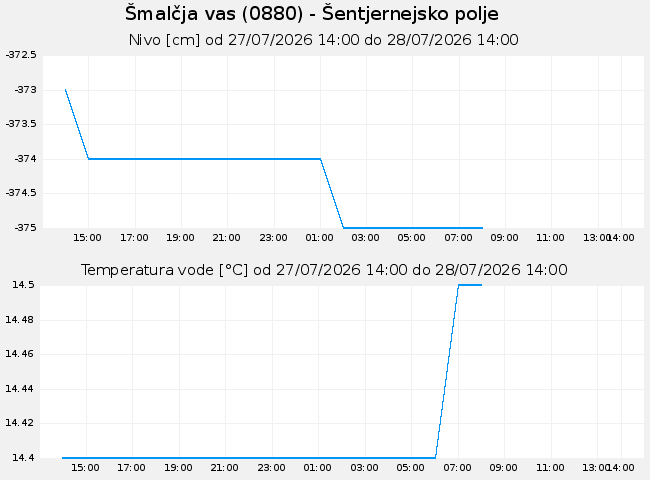 Podzemne: Šmalčja vas, graf za 1 dan