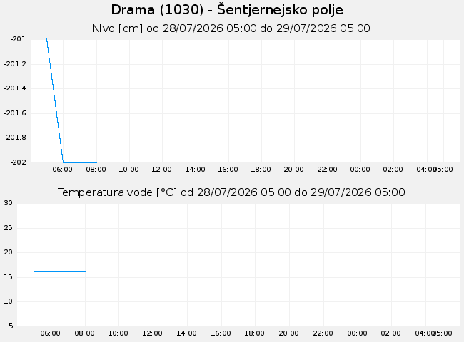 Podzemne: Drama, graf za 1 dan