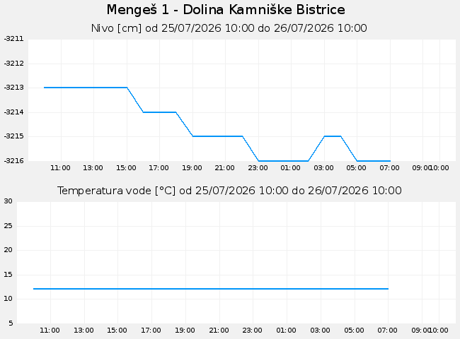 Podzemne: Mengeš, graf za 1 dan