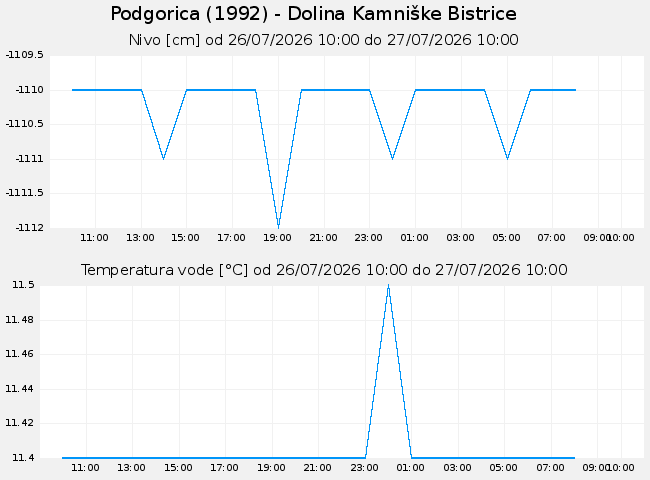 Podzemne: Podgorica, graf za 1 dan
