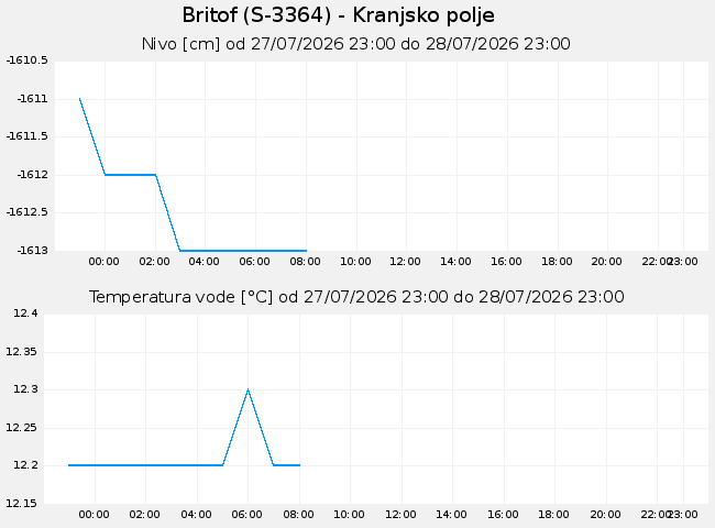 Podzemne: Britof, graf za 1 dan