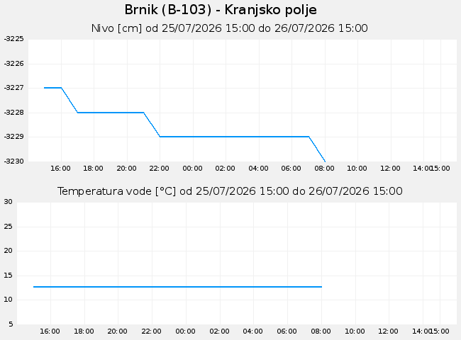 Podzemne: Brnik, graf za 1 dan
