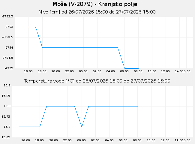 Podzemne: Moše, graf za 1 dan