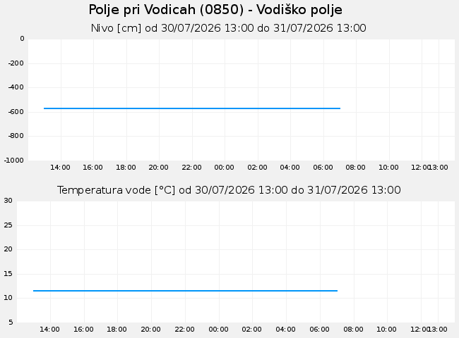 Podzemne: Polje pri Vodicah, graf za 1 dan