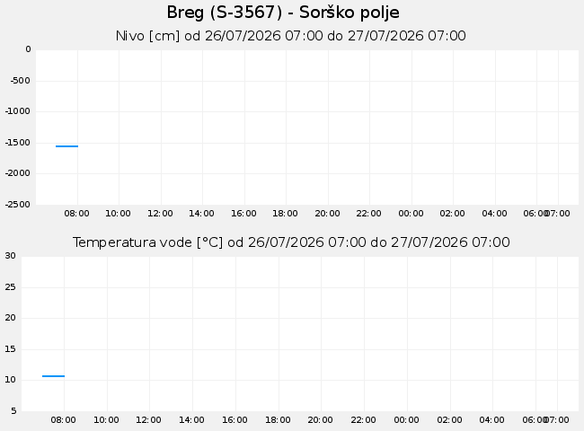 Podzemne: Breg, graf za 1 dan