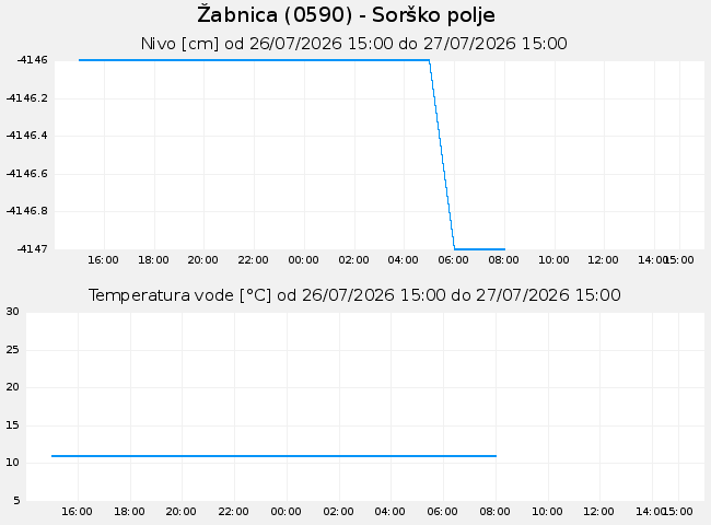 Podzemne: Žabnica, graf za 1 dan