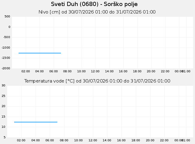 Podzemne: Sveti Duh, graf za 1 dan