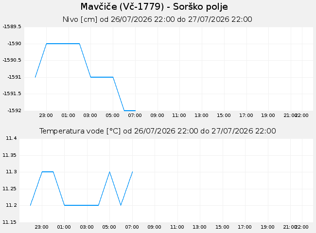 Podzemne: Mavčiče, graf za 1 dan