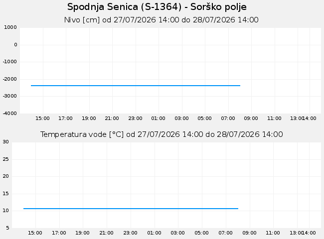 Podzemne: Spodnja Senica, graf za 1 dan
