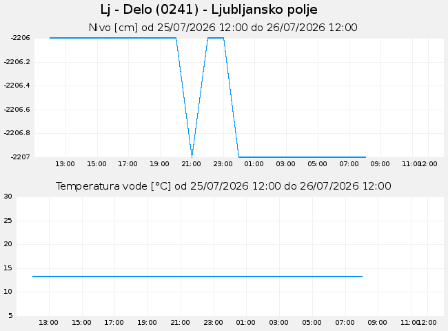 Podzemne: Lj - Delo, graf za 1 dan