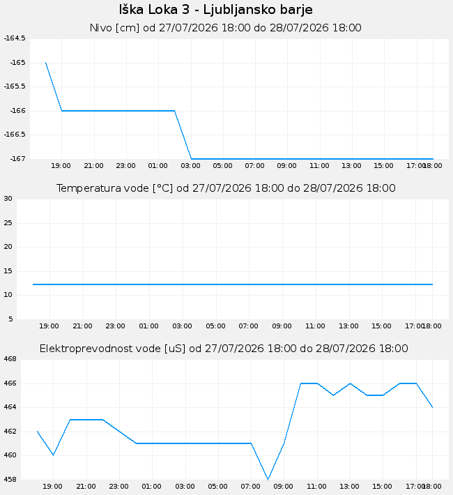 Podzemne: Iška Loka, graf za 1 dan