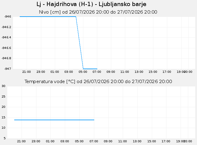 Podzemne: Lj - Hajdrihova, graf za 1 dan