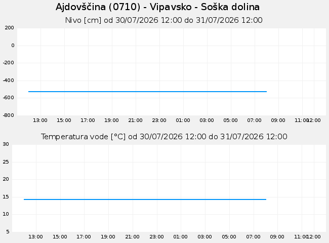 Podzemne: Ajdovščina, graf za 1 dan