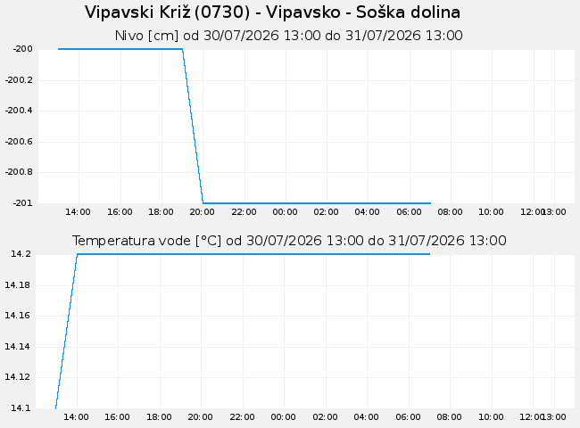 Podzemne: Vipavski Križ, graf za 1 dan