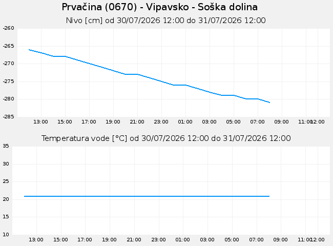 Podzemne: Prvačina, graf za 1 dan