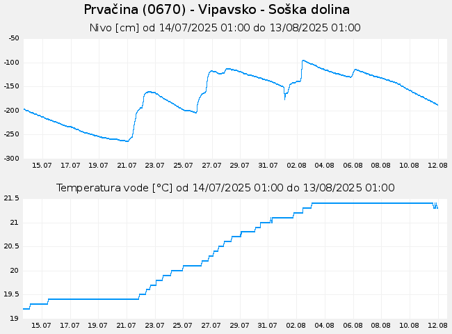 Podzemne: Prvačina, graf za 30 dni