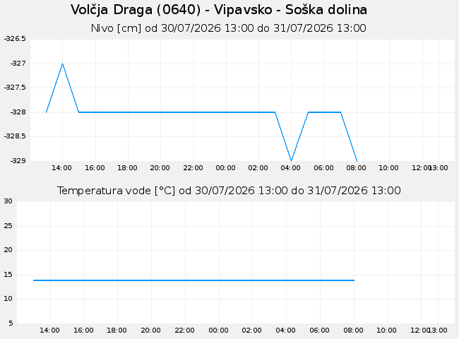 Podzemne: Volčja Draga, graf za 1 dan