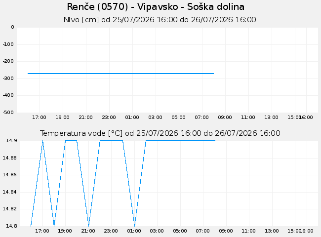 Podzemne: Renče, graf za 1 dan