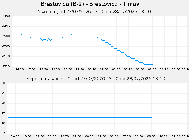 Podzemne: Brestovica, graf za 1 dan