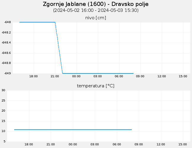Podzemne vode: Zgornje Jablane, graf za 1 dan