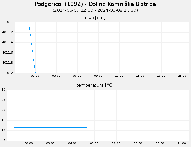 Podzemne vode: Podgorica, graf za 1 dan